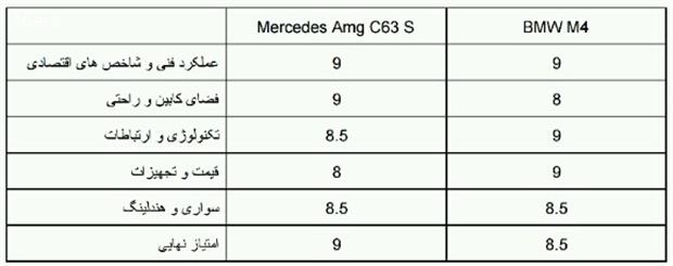 مرسدس C63 S COUPE AMG در برابر BMW M4